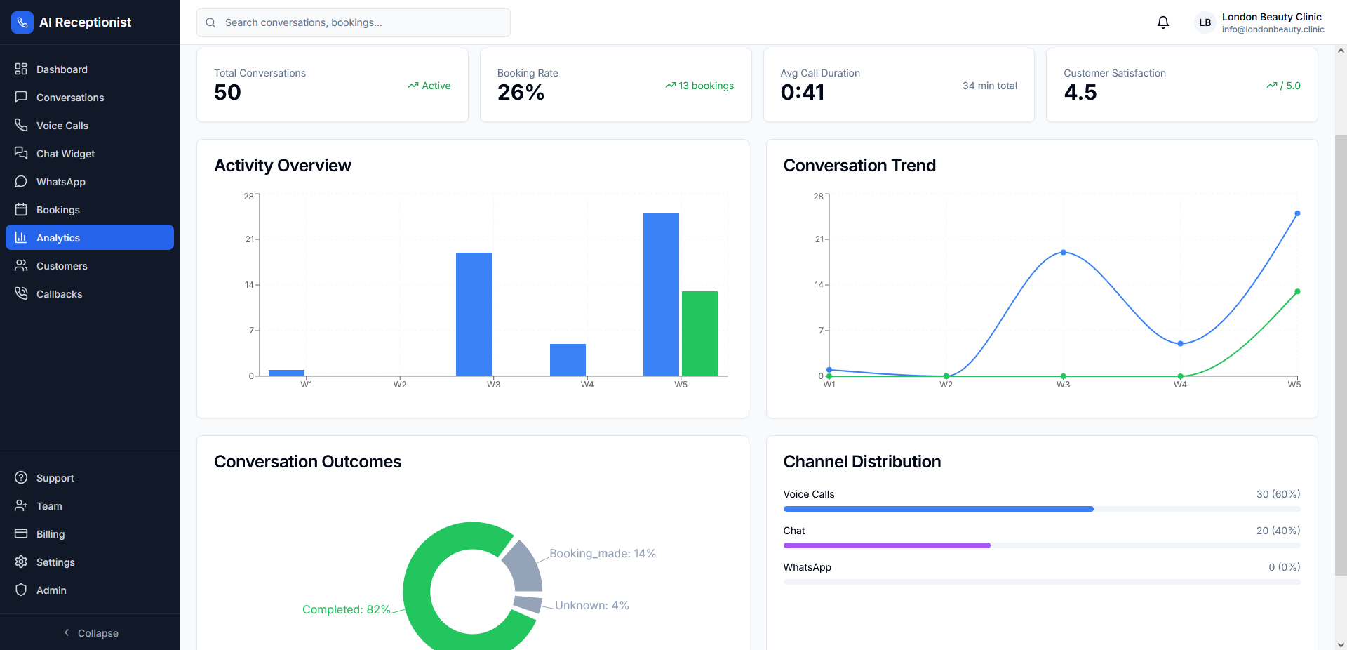 Аналітика та звіти